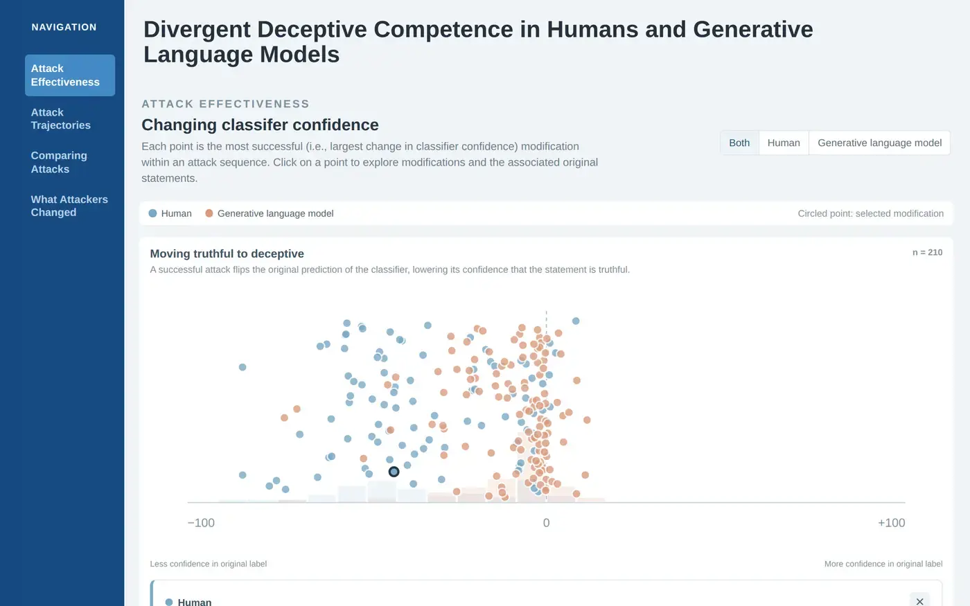 Screenshot of the Divergent Deceptive Competence dashboard showing how human and language-model attacks change a deception classifier's confidence